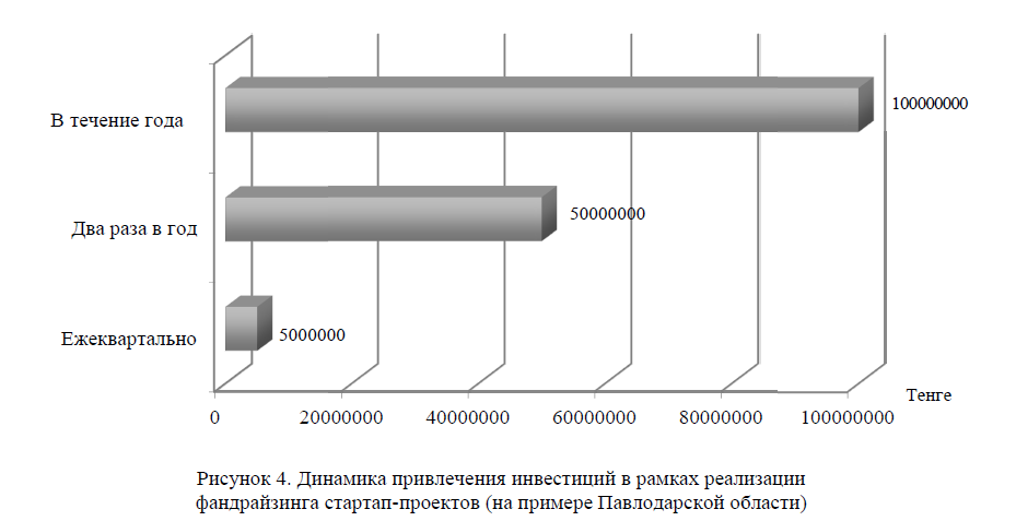 Динамика привлечения инвестиций в рамках реализации фандрайзинга стартап-проектов (на примере Павлодарской области)