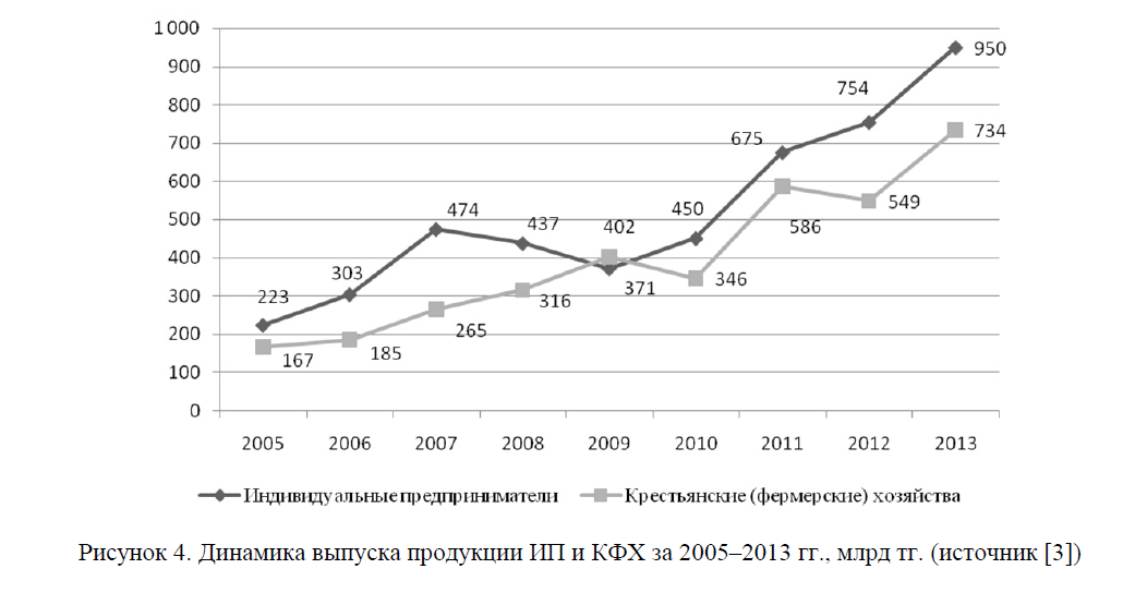 Динамика выпуска продукции ИП и КФХ за 2005–2013 гг., млрд тг.