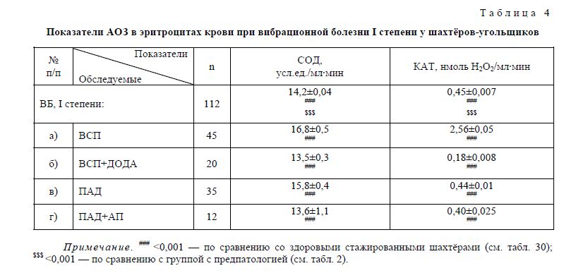 Показатели АОЗ в эритроцитах крови при вибрационной болезни I степени у шахтёров-угольщиков