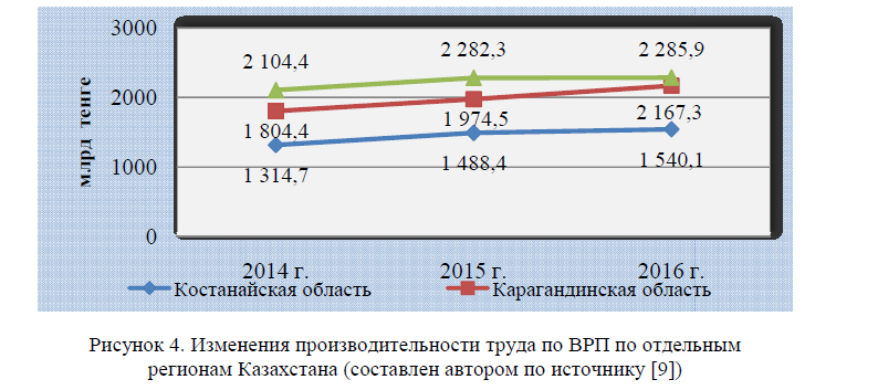 Изменения производительности труда по ВРП по отдельным регионам Казахстана