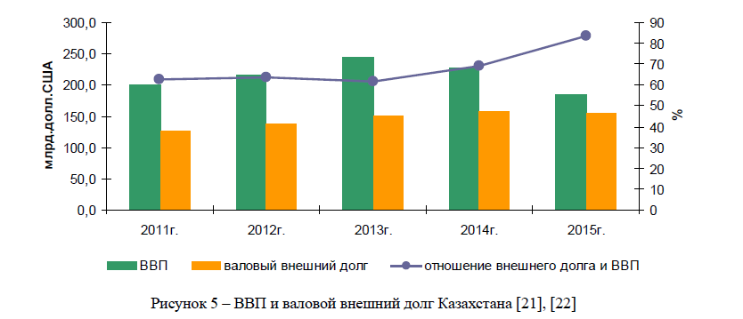 ВВП и валовой внешний долг Казахстана