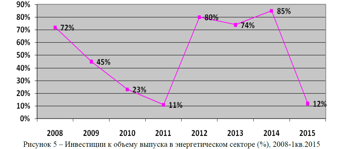 Инвестиции к объему выпуска в энергетическом секторе (%), 2008-1кв.2015 