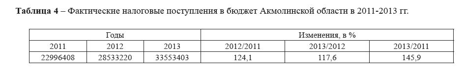 Фактические налоговые поступления в бюджет Акмолинской области в 2011-2013 гг.