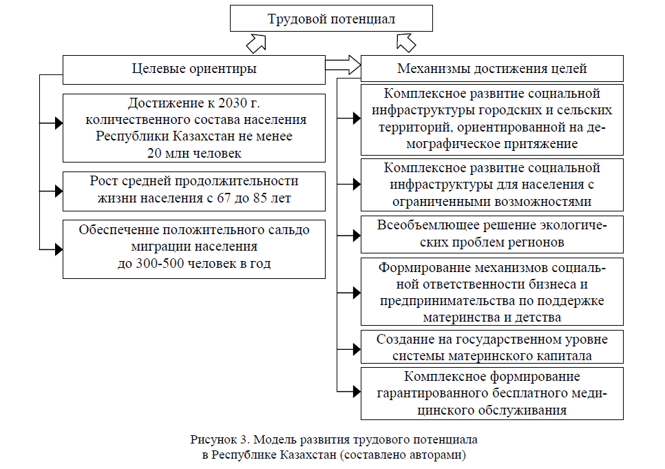 Модель развития трудового потенциала в Республике Казахстан 