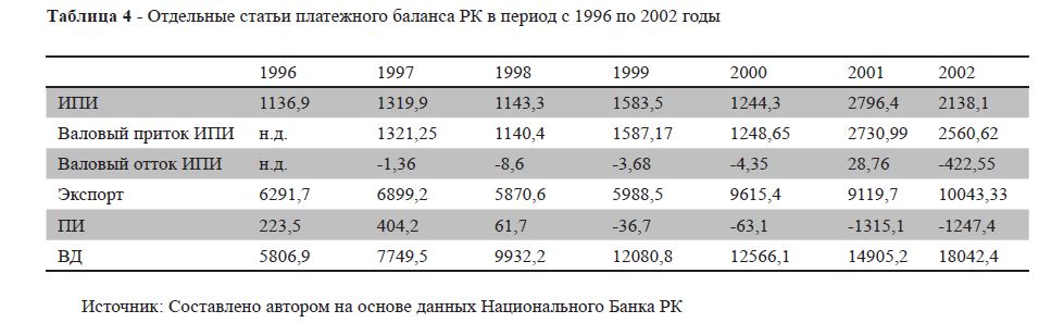 Отдельные статьи платежного баланса РК в период с 1996 по 2002 годы