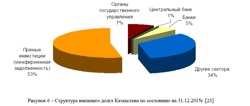 Структура внешнего долга Казахстана по состоянию на 31.12.2015 г.