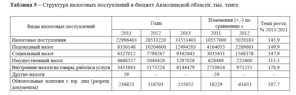 Структура налоговых поступлений в бюджет Акмолинской области, тыс. тенге