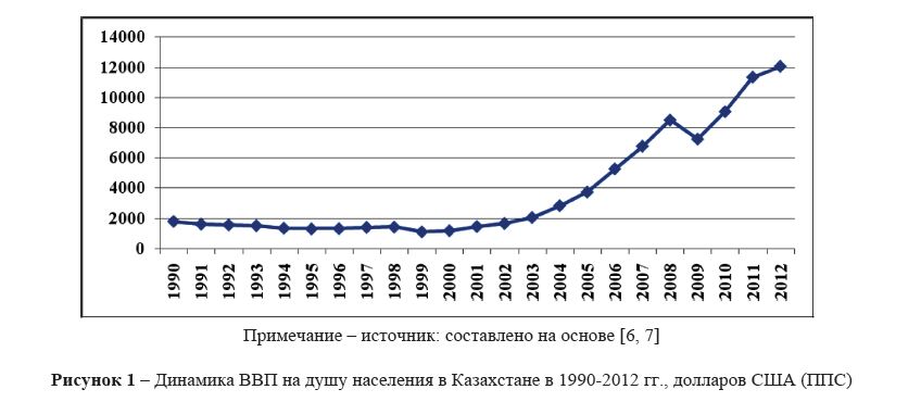Динамика ВВП на душу населения в Казахстане в 1990-2012 гг., долларов США (ППС)