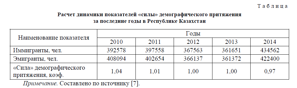 Расчет динамики показателей «силы» демографического притяжения за последние годы в Республике Казахстан