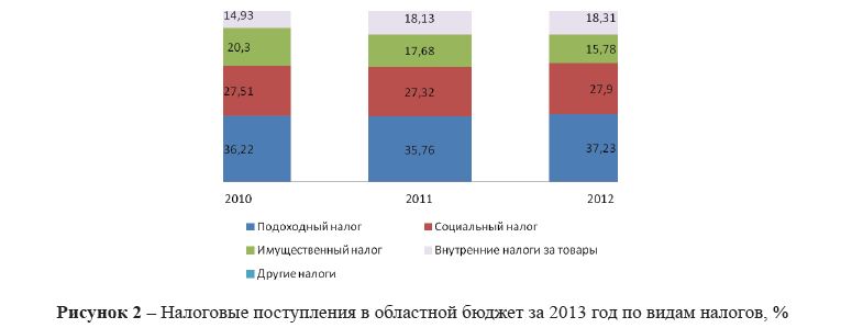 Налоговые поступления в областной бюджет за 2013 год по видам налогов, % 