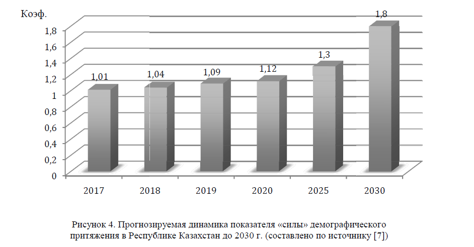 Прогнозируемая динамика показателя «силы» демографического притяжения в Республике Казахстан до 2030 г