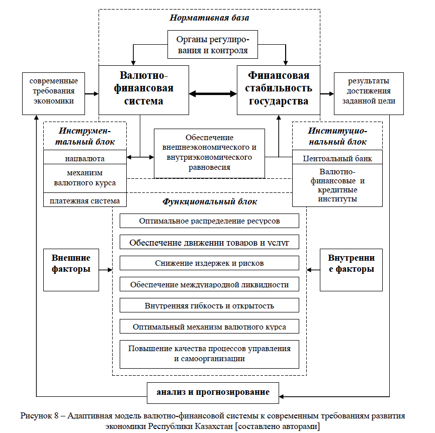 Адаптивная модель валютно-финансовой системы к современным требованиям развития экономики Республики Казахстан [составлено авторами] 