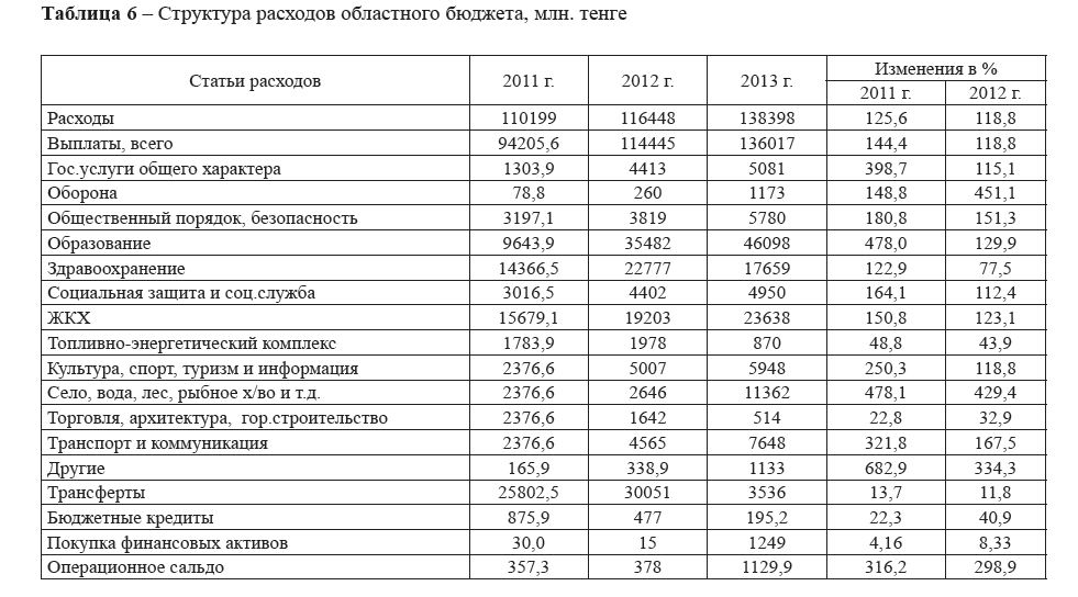 Структура расходов областного бюджета, млн. тенге  