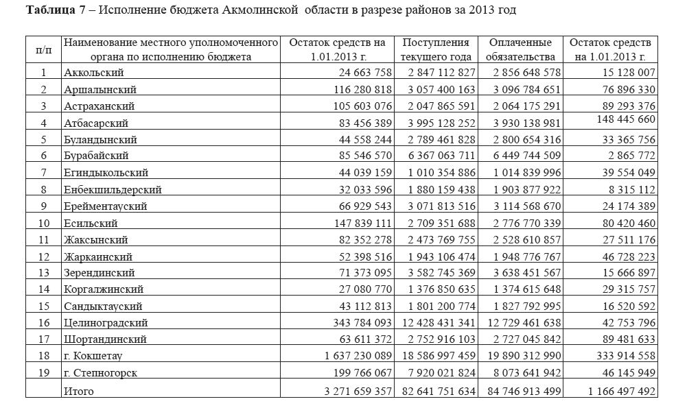 Исполнение бюджета Акмолинской области в разрезе районов за 2013 год 